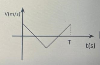 Choose the correct a vs t graph