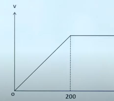 Velocity-displacement graph is given in figure below. Then draw acceleration-displacement graph