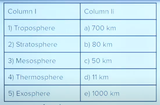 Match following layers of our atmosphere with approximate maximum height from earth's surface.
