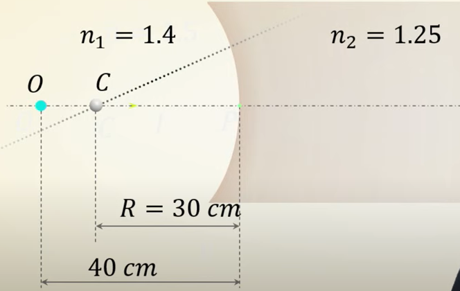 For the spherical interface shown in the figure, the two different media with refractive indices n1 = 1.4 and n2 =1.25 are present as shown. The image will be formed at