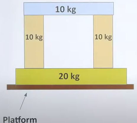 A block of mass 20 kg is placed on a horizontal platform and three blocks each with mass 10 kg are arranged as given in figure below. If platform accelerates downward with acceleration 2 m/s^2, the the normal force between 10 kg and 20 kg block is: