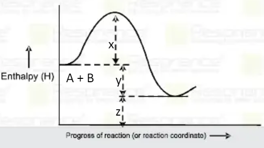 For reaction A+B to M+N following energy diagram is obtained     If x=50KJ//