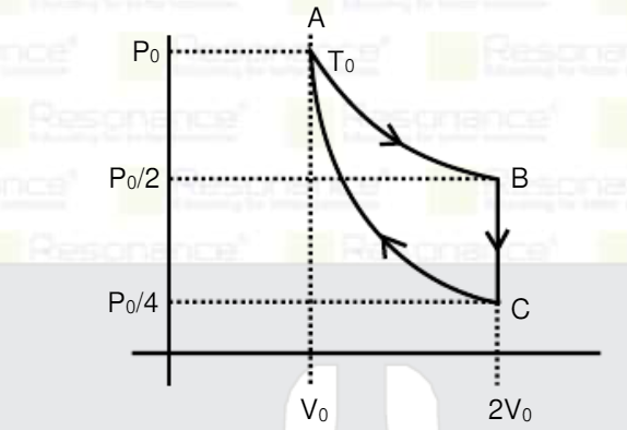 Find work in the given cycle, If AB is isothermal process and CA is adiabatic.