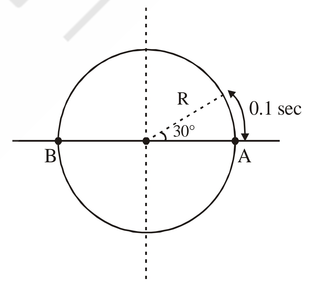 A unit mass particle is moving in a circle of radius R such that its projection on diameter executes SHM. In 0.1 sec interval, particle undergoes angular displacement of 30^@. Find force acting on particle at position B. If it starts from A. (R = 0.36m)