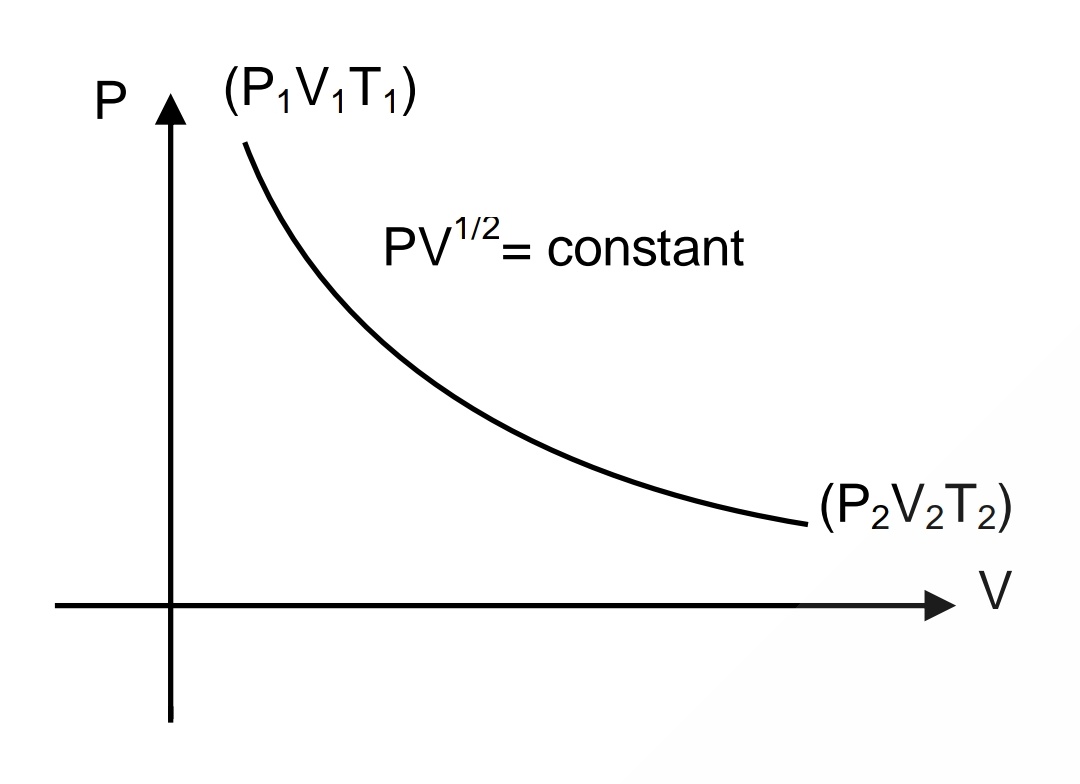 A gas follows PV^(1/2)= constant as shown. If V2 =2V1 , find T2/T1