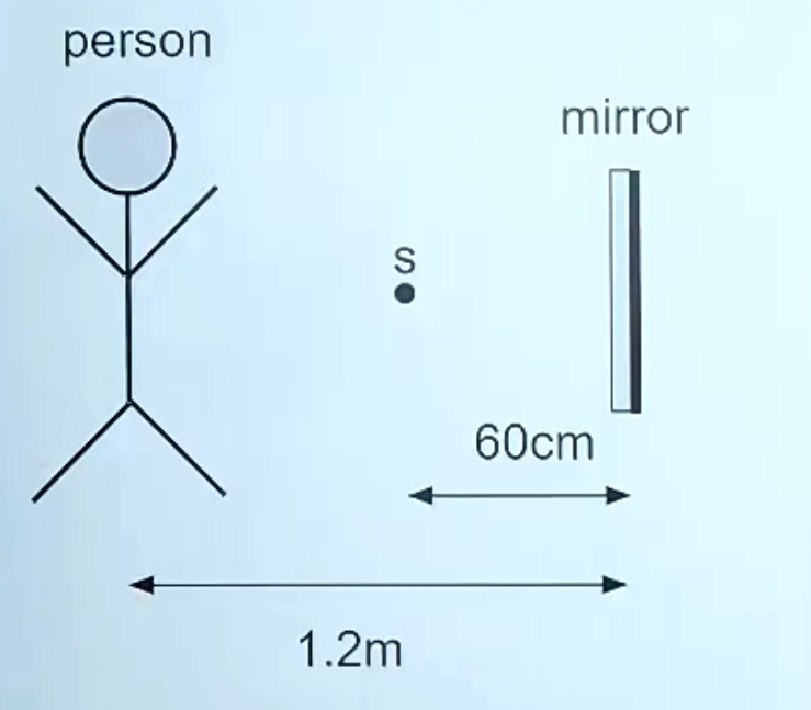 A person walks parallel to a 50 cm wide plane mirror as shown. How much distance will he be able to see the image of a source placed 60 cm in front of it ?