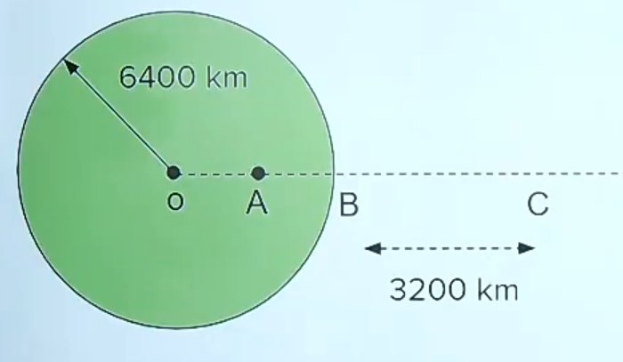For earth's gravitaion- given : [gA=gc < gB] Find (OA)/(AB)