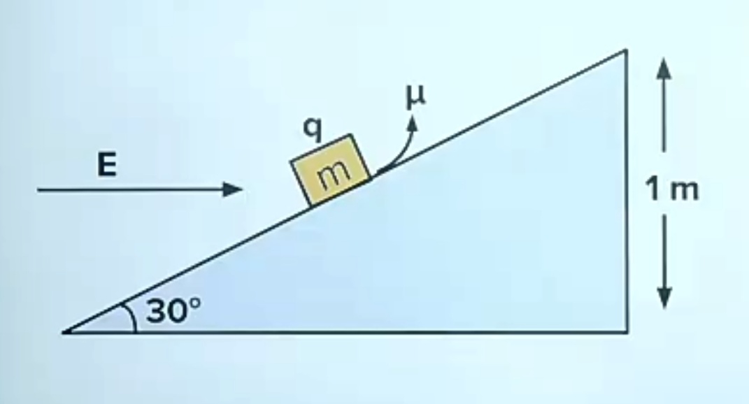 Find the time taken by the block to reach the bottom of inclined plane. E= 200 hat(i) N/C , M=1kg ,q=5mC,g= 10 m/s^2 mu =0.2