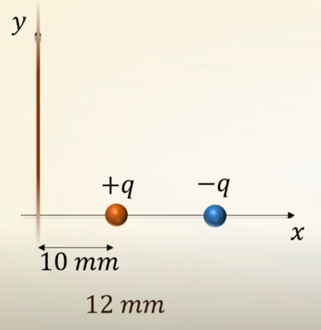A line charge having a linear charge density of  3 xx 10^-6 C/m is placed as shown in figure. A dipole is placed on x-axis as shown. Find the charge q if it is subjected to a force of 4N.