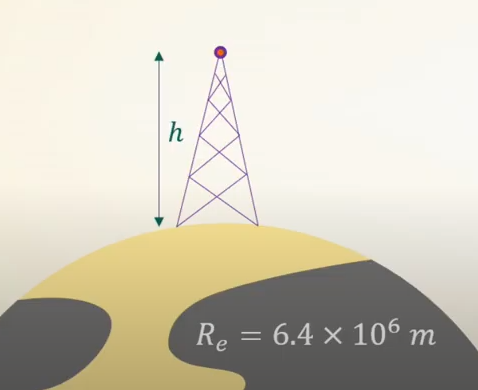 What should be height of transmission antenna if the television telecast is to cover a radius of 1500 km? The average population around the tower is 2000 person per square mile.