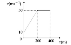 The velocity-displacement graph describing the motion of a bicycle is shown in the figure.      The acceleration-displacement graph of the bicycle's motion is best described by: