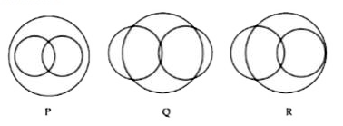 In a school, there are three types of games to be played. Some of the students play two types of games, but none play all the three games. Which Venn diagrams can justify the above statement ?