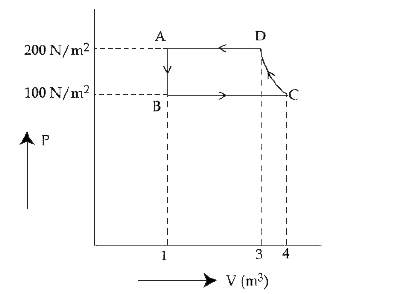 The P-V diagram of a diatomic ideal gas system going under cyclic process as shown in figure. The work done during an adiabatic process CD is (use gamma=1.4):