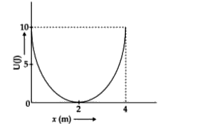 A mass of 5 kg is connected to a spring. The potential energy curve of the simple harmonic motion executed by the system is shown in the figure. A simple pendulum of length 4 m has the same period of oscillation as the spring system. What is the value of acceleration due to gravity on the planet where these experiments are performed ?
