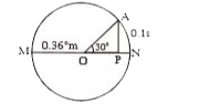 The point A moves with a uniform speed along the circumference of a circle of radius 0.36 m and covers 30^(@)  in 0.1 s. The perpendicular projection 'P' from 'A' on the diameter MN represents the simple harmonic motion of 'P'. The restoration force per unit mass when P touches M will be :
