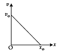 The velocity -displacement graph of a particle is shown in the figure.    The acceleration- displacement graph of the same particle is represented by :