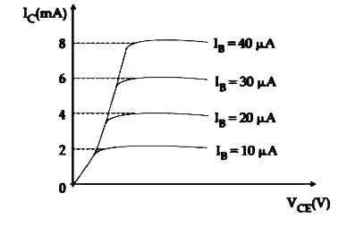 The typical output characteristics curve for a transistor working in the common-emitter configuration is shown in the figure.