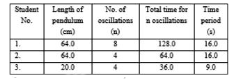 Three students S1, S2 and S3  perform an experiment for determining the acceleration due to gravity (g) using a simple pendulum. They use different lengths of pendulum and record time for different number of oscillations. The observations are as shown in the table.      (Least count of length = 0.1 m least count for time = 0.1 s)   If E1, E2 and E3  are the percentage errors in 'g' for students 1, 2 and 3 respectively, then the minimum percentage error is obtained by student no..