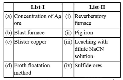 Match List I with List II : (Both having metallurgical terms)       Choose the correct answer from the options given below :