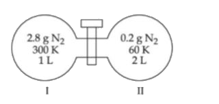 Two flasks I and II shown below are connected by a valve of negligible volume.       When the valve is opened, the final pressure of the system in bar is  x xx 10^(-2) The value of x  is   (Integer answer)   [Assume - Ideal gas, 1 bar = 10^5  Pa, Molar mass of N2=28.0