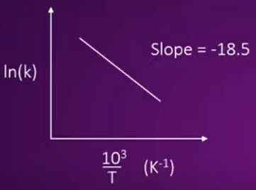 What is the value of Ea For the given below Graph (In KJ)?