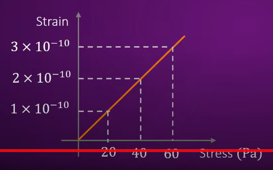 In the graph given for stretched wire, the value of energy density when strain is 5xx10^-10.
