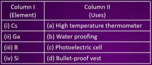 Match elements given in column I with their uses given in Column II ?