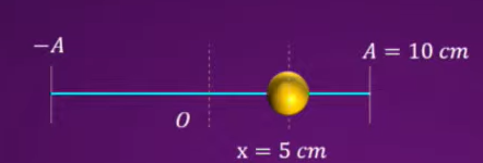 A particle performing SHM with A = 10cm is given impulse at x = 5cm such that velocity becomes three times. Find new amplitude.