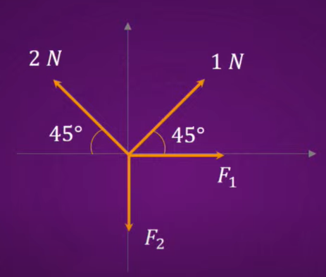 The ratio of F1 : F2 = 1 : X. Then find the value of X when net force is zero.