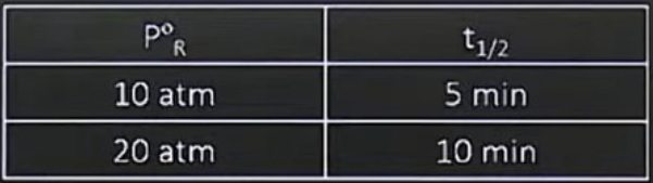 t^1/2 of the reaction and pressure of the reactant is given Find the order of the reaction