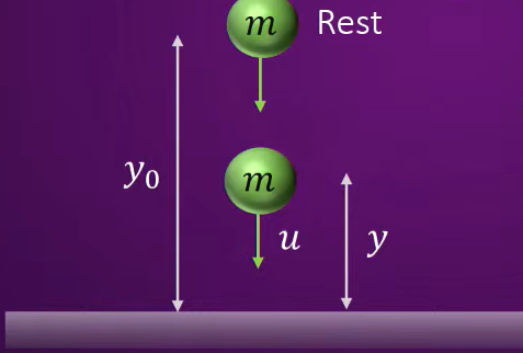 A particle is released from rest from height of y0 from ground as shown. When particle is at height of y from ground, its kinetic energy is K then
