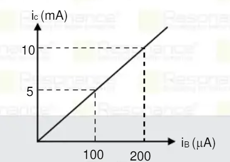 A npn transistor in CE mode is used as an amplifier Rin = 0.5K Omega and Rout = 2K Omega. The graph of ic vs. ib is as shown in diagram. The voltage gain for the transistor will be