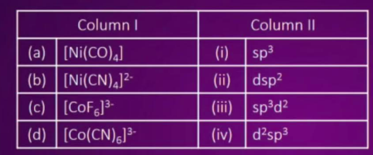 Match the compounds/species given in column 1 with hybridization of central metal in column 2.