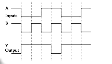 Identify the correct Logic Gate for the following output (Y) of two in