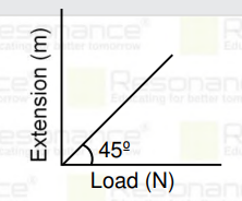 As shown in the figure, in an experiment to determine Young's modulus of a wire, the extension-load curve is plotted. The curve is a straight line passing through the origin and makes an angle of 45^@ with the load axis. The length of wire is 62.8 cm and its diameter is 4 mm. The young's modulus is found to be  x × 10^4 Nm^(–2) . The value of x is ........