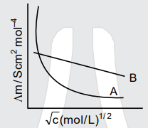 Following figure shows dependence of molar conductance of two electrolytes on concentration, wedge m^o is the limiting molar conductivity.  The number of incorrect statement(s) from the following is  (A) wedge m^o for electrolyte A is obtained by extrapolation  (B) For electrolyte B, wedge m vs sqrt(c) graph is a straight line with intercept equal to wedge m^o  (C) At infinite dilution, the value of degree of dissociation approaches zero for electrolyte B.  (D) wedge m^o for any electrolyte A or B can be calculated using lambda^(@) for individual ions.