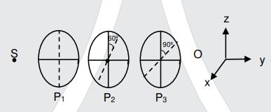 As shown in the figure,three identical polaroids P(1),P(2) and P(3) are placed one after another.The pass axis of P(2) and P(3) are inclined at angle of 60^(@) and 90^(@) with respect to axis of P(1).The source S has an intensity of 256(W)/(m^(2)).The intensity of light at point O is (W)/(m^(2))