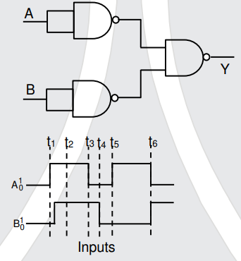 The output waveform of the given logical circuit for the following inputs A and B as shown below is: