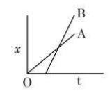 The position-time graphs for two students A and B returning from the school to their homes are shown in figure.    (A) A lives closer to the school
 (B) B lives closer to the school (C)A takes lesser time to reach home (D)A travels faster than B (E)B travels faster than A Choose the correct answer from the options given below: