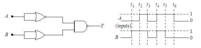 For the following circuit and given inputs A and B, choose the correct option for output 'Y'