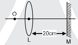 An object is placed on the principal axis of convex of focal length 10cm as shown.A plane mirror is placed on the other side of lens at a distance of 20cm.The image produced by the plane mirror is 5cm inside the mirror.The distance of the object from the lens is