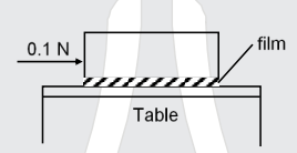A metal block of base are 0.20m^(2) is placed on a table,as shown in figure.A liquid film of thickness 0.25mm is inserted between the block and the table.The block is pushed by a horizontal force of 0.1N and moves with a constant speed.If the viscosity of the liquid is 5.0times10^(-3)Pt,the speed of block is times10^(-3)m/s