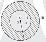 As shown in the figure,a point charge Q is placed at the centre of conducting spherical shell of inner radius a and outer radius b.The electric field due to charge Q in three different regions I, II and III is given by (I:r<a,II:a<r,b, III:r>b )