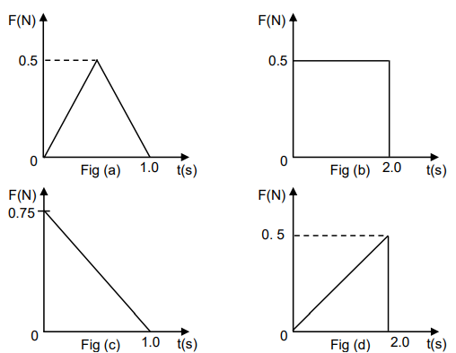 Figures (a), (b), (c) and (d) show variation of force with time  , The impulse is highest in figure
