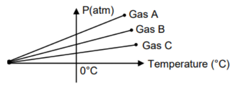 For three low density gases A, B, C pressure versus temperature graphs are plotted while keeping them at constant volume, as shown in the figure.  The temperature corresponding to the point K is :