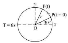 For particle P revolving round the centre O with radius of circular path r and angular velocity omega, as shown in below figure, the projection of OP on the x-axis at time t is
