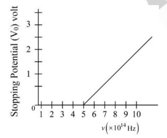 The variation of stopping potential (V0) as a function of the frequency (v) of the incident light for a metal is shown in figure. The work function of the surface is