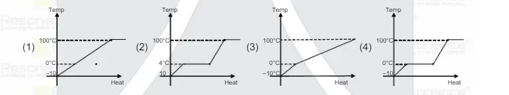 Draw true phase diagram for true temperature versus heat supplied when ice at (-10^@C) converts into stream at 100^@C.