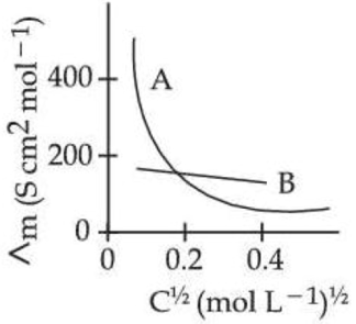 The molar conductivity for electrolytes A and B are plotted against C^(1/2) as shown below. Electrolytes A and B respectively are