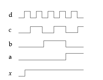 एक गेट में a, b, c, d इनपुट हैं और x आऊटपुट है। तब दिये गये टाइम-ग्राफ के अनुसार गेट है :